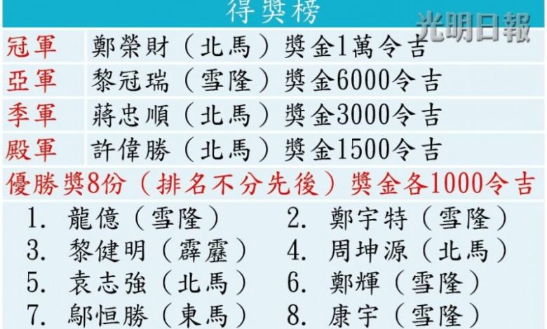 李逸之歌賽挫11對手 檳鄭榮財奪冠 光明日报