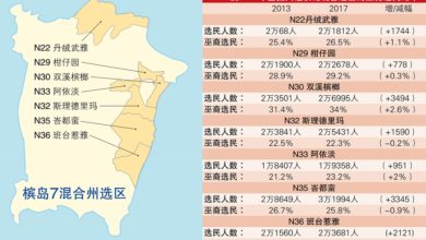 Photo of 【選戰焦點】黃漢偉：檳巫裔選黨不選人 希盟能守7混合區