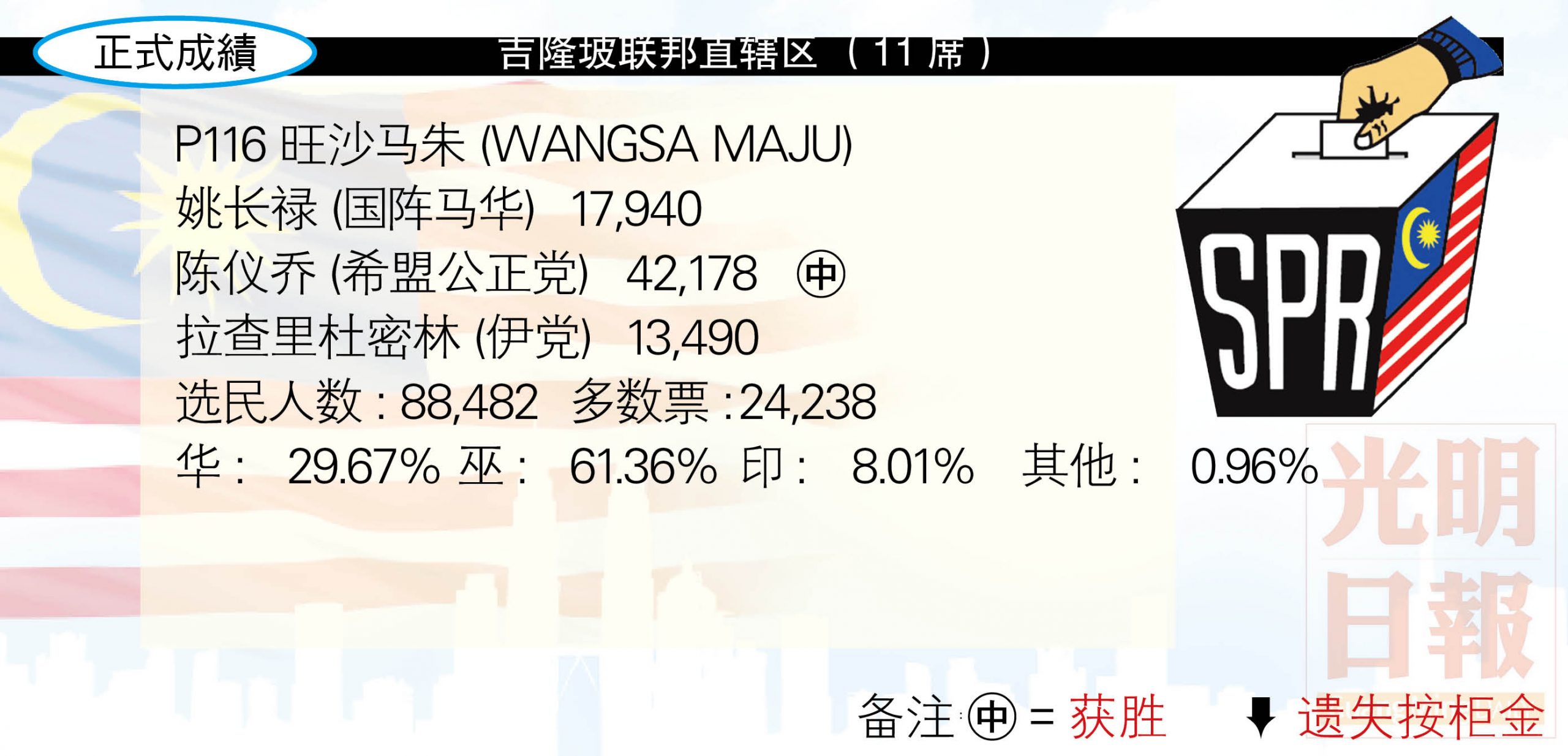 吉隆坡聯邦直轄區國席 P116 旺沙馬朱 Wangsa Maju 光明日报