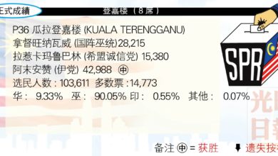 Photo of 【登嘉樓國席】P36 瓜拉登嘉樓 (KUALA TERENGGANU)
