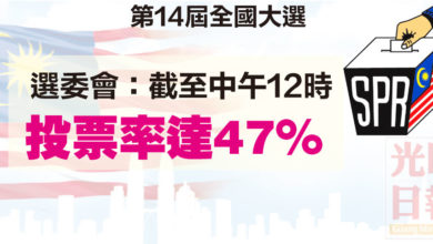 Photo of 選委會：截至中午12時 投票率達47%