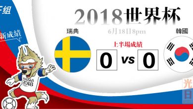Photo of 【2018世界杯‧F組‧上半場成績】瑞典 0：0 韓國