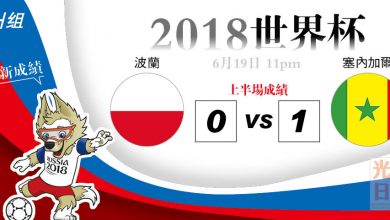Photo of 【2018世界杯‧H組‧上半場成績】波兰 0-1 塞内加尔