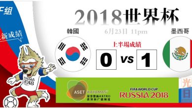 Photo of 【2018世界杯‧F組‧上半場成績】韓國 0：1 墨西哥