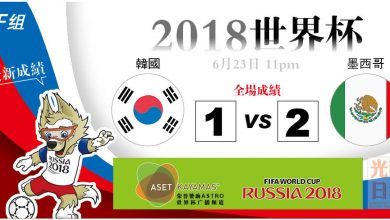 Photo of 【2018世界杯‧F組‧全場成績】韓國 1：2墨西哥