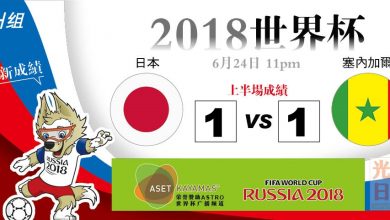 Photo of 【2018世界杯‧H組‧上半場成績】日本 1：1 塞內加爾