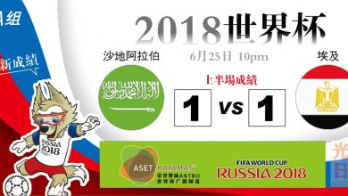 Photo of 【2018世界杯‧A組‧上半場成績】沙地阿拉伯  1：1 埃及
