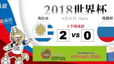 Photo of 【2018世界杯‧A組‧上半場成績】烏拉圭  2：0 俄羅斯