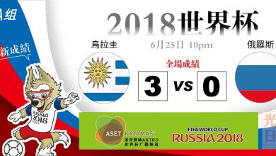 Photo of 【2018世界杯‧A組‧全場成績】烏拉圭  3：0 俄羅斯