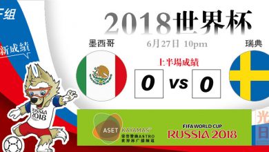 Photo of 【2018世界杯‧F組‧上半場成績】墨西哥 0-0 瑞典