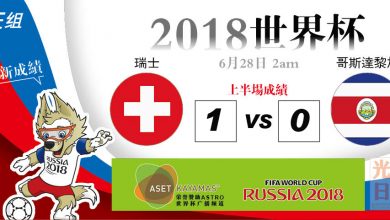 Photo of 【2018世界杯‧E組‧上半場成績】瑞士 1-0 哥斯达黎加