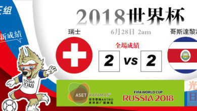 Photo of 【2018世界杯‧E組‧全場成績】瑞士 2-2 哥斯达黎加