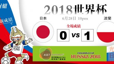 Photo of 【2018世界杯‧H組‧全場成績】日本 0：1 波蘭