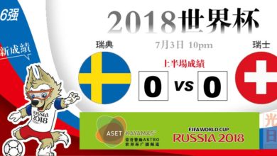 Photo of 【2018世界杯‧16強‧上半場成績】瑞典  0：0  瑞士