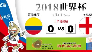 Photo of 【2018世界杯‧16強‧上半場成績】哥倫比亞 0：0 英格蘭