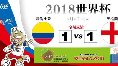 Photo of 【2018世界杯‧16強‧全場成績】哥倫比亞 1：1 英格蘭