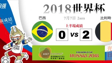 Photo of 【2018世界杯‧8強‧上半場成績】巴西 0:2 比利時