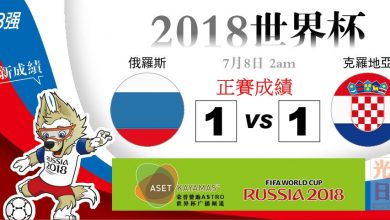 Photo of 【2018世界杯‧8強‧正賽成績】俄羅斯 1：1 克羅地亞