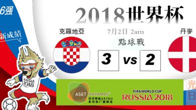 Photo of 【2018世界杯‧16強‧點球戰成績】克罗地亚 3-2 丹麦