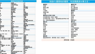 Photo of 關稅局官網列清單 大部分必需品免銷售稅
