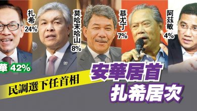 Photo of 民調選出下任首相最佳人選 安華居首  扎希居次