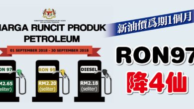 Photo of 新油價維持1個月 RON97 降4仙
