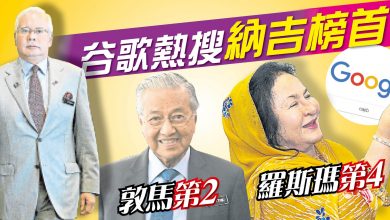 Photo of 谷歌熱搜 納吉榜首 敦馬第2 羅斯瑪第4