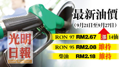 Photo of 【最新油價】9月21至27日 RON 97漲14仙