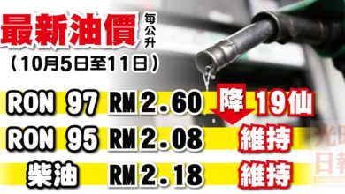 Photo of 【最新油價】 2019年10月5至11日 RON 97降19仙