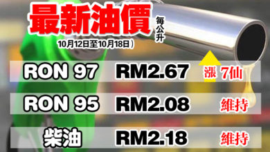 Photo of 【最新油價】 2019年10月12至18日 RON 97漲7仙