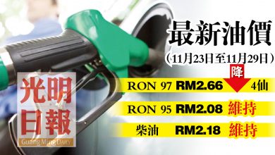 Photo of 【最新油價】11月23至29日 RON 97降4仙