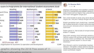 Photo of 馬智禮：PISA成績雖提升 馬在11國仍排行最低