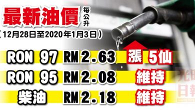Photo of 【最新油價】2019年12月28至2020年1月3日 RON 97漲5仙