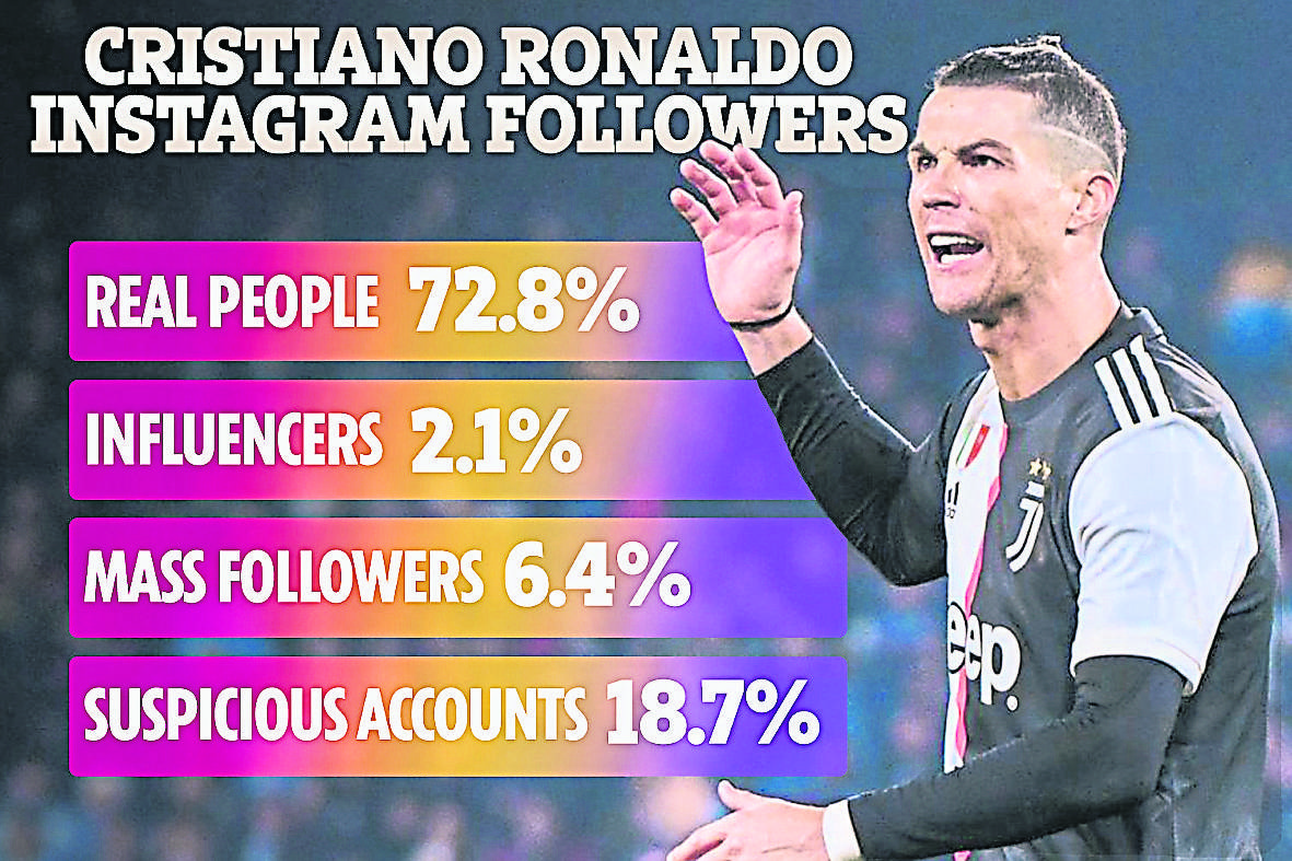 RR-SPORTS-RONALDO-FAKE-FOLLOWERS