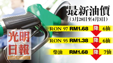 Photo of 【最新油價】3月28至4月3日 RON 95 RON 97跌6仙