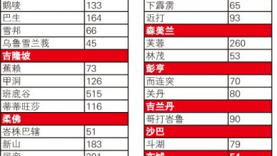 Photo of 疫情紅區維持26 班底谷確診破500