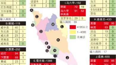Photo of 全國仍維持13紅區 吉輦黃轉綠