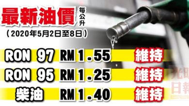 Photo of 【最新油價】5月1日至8日 RON 97 RON 95維持不變