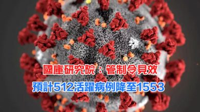 Photo of 國庫研究院：管制令見效  預計512活躍病例降至1553