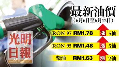 Photo of 【最新油價】6月6至12日 RON 97及RON 95漲5仙