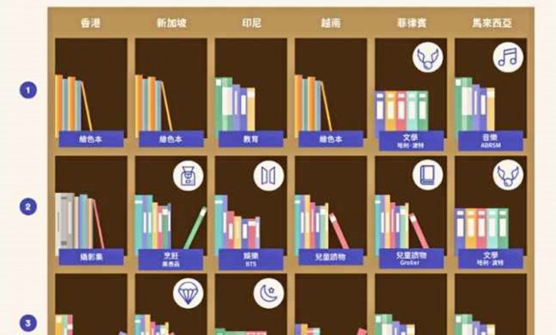 新冠肺炎疫情期間最受歡喜的書籍類別
