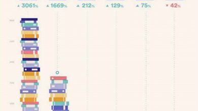 Photo of 疫情期宅家 大馬搜書率反跌42%