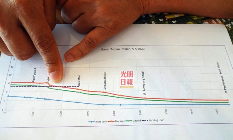 陳潤輝在觀察山腳鎮的水災情況後,所做的水位模擬圖,以進行分析。