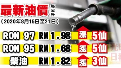 Photo of 【最新油價】2020年8月15至21日 油價全漲3至5仙