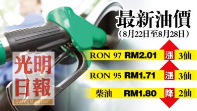Photo of 【最新油價】8月22至28日 RON 97及RON 95漲3仙