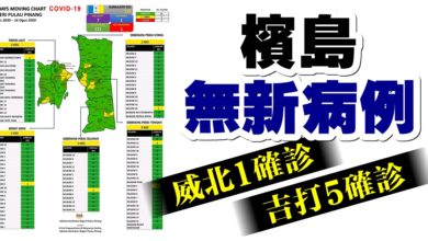 Photo of 新增25確診  檳島無新病例 威北1確診 吉打5確診