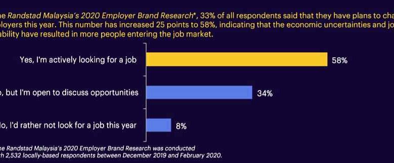 任仕達民調顯示，每2名上班族就有1人想要換工。
58%：是，我正積極尋找新工作
34%：不，但我不拒絕洽談新的工作機會
8%：不，我不會在年內更換新工作