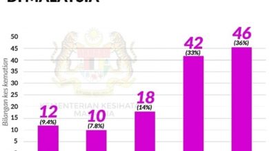 Photo of 衛部：佔死亡病例36% 70歲以上冠病死者最多