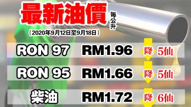 Photo of 【最新油價】RON汽油柴油全面降價