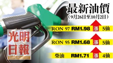 Photo of 【最新油價】油價全面上調 RON 97及RON 95漲5仙